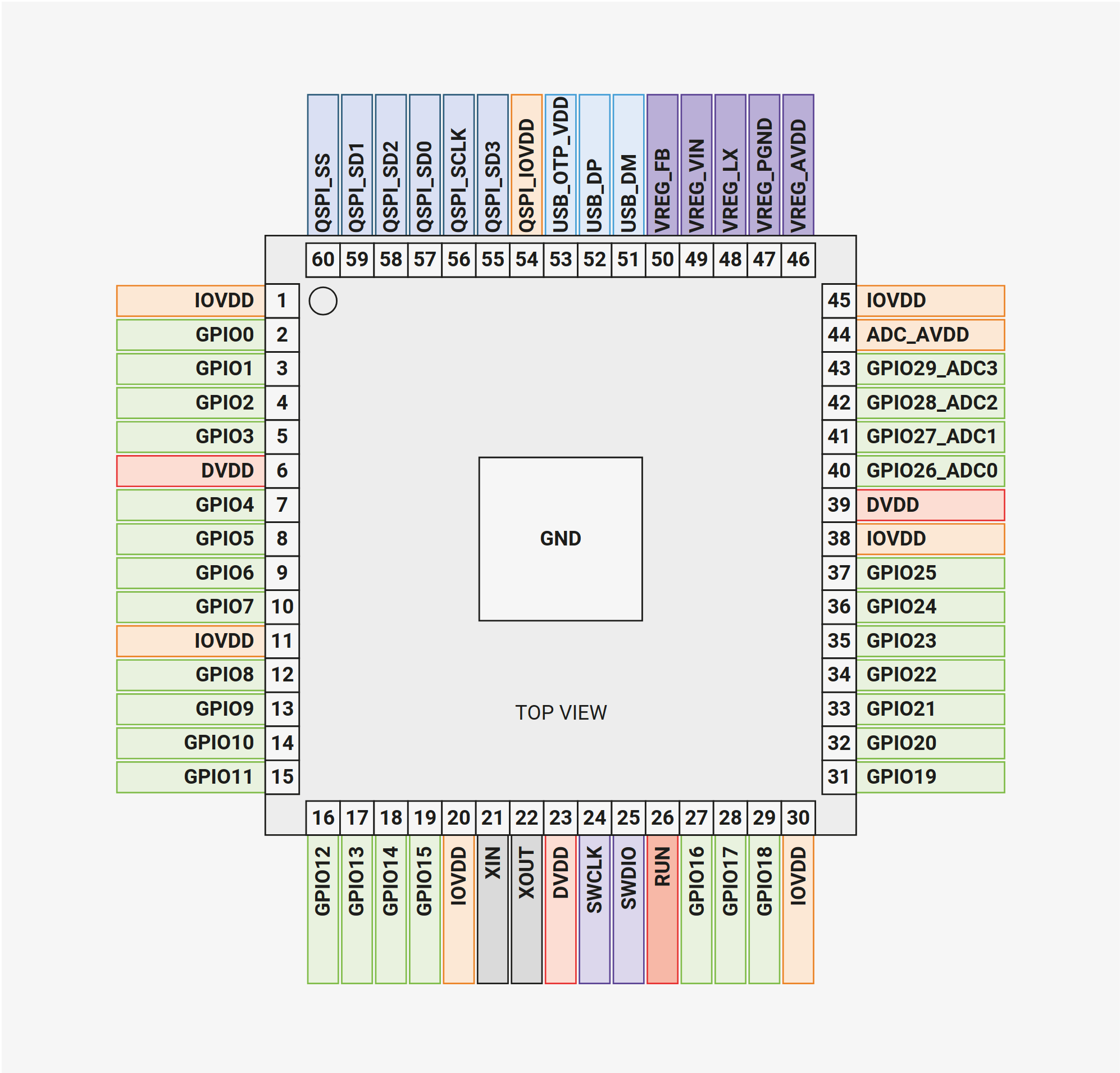 RP2040 pinout